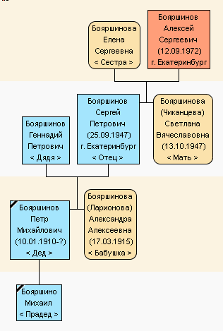 Бояршинов Алексей Сергеевич